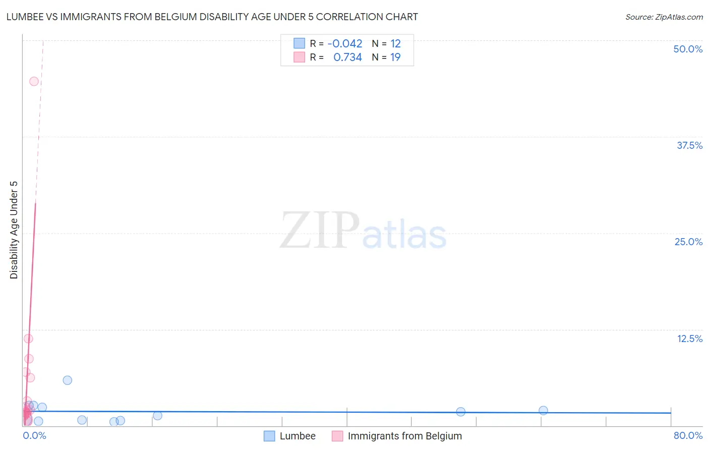Lumbee vs Immigrants from Belgium Disability Age Under 5