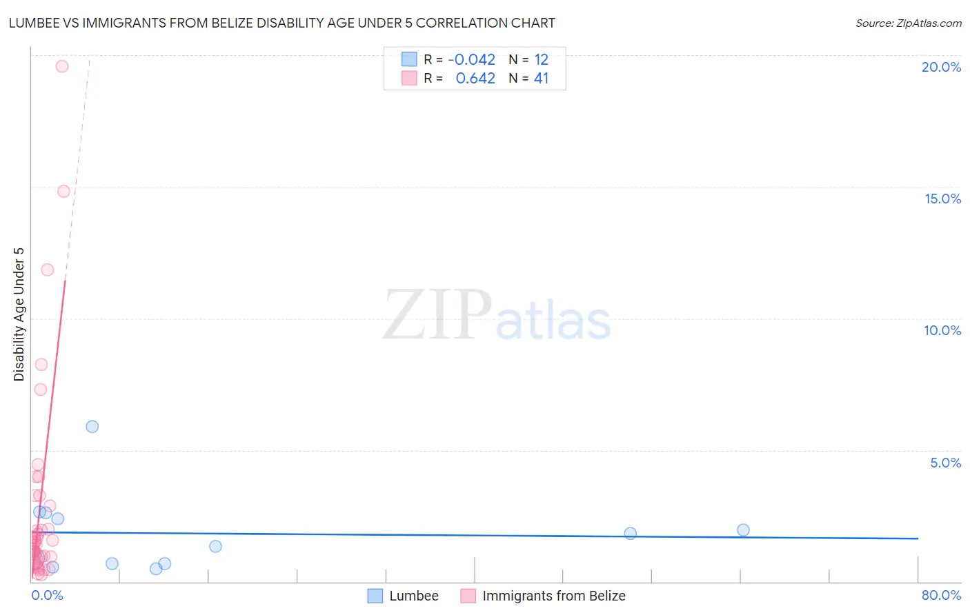 Lumbee vs Immigrants from Belize Disability Age Under 5