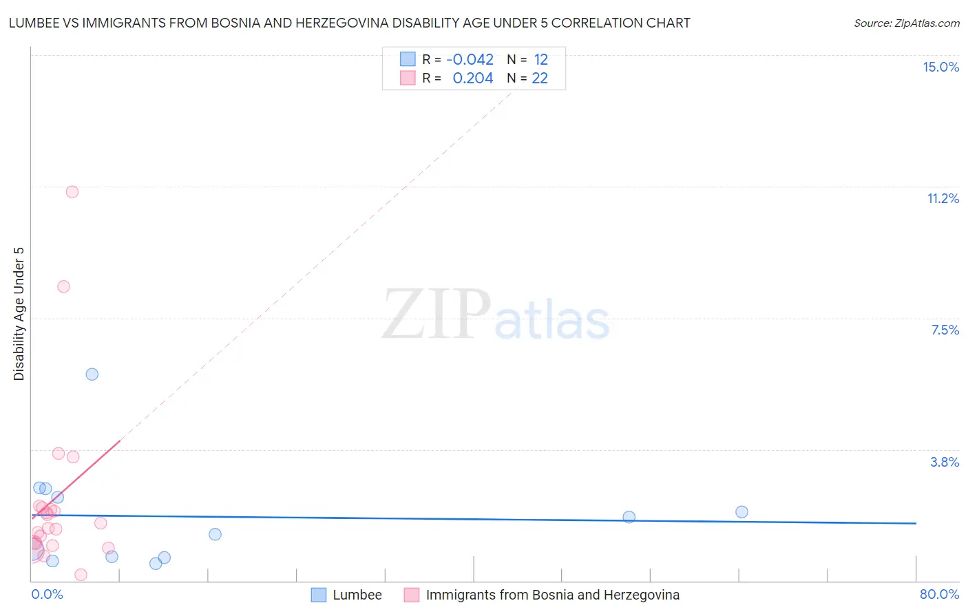 Lumbee vs Immigrants from Bosnia and Herzegovina Disability Age Under 5