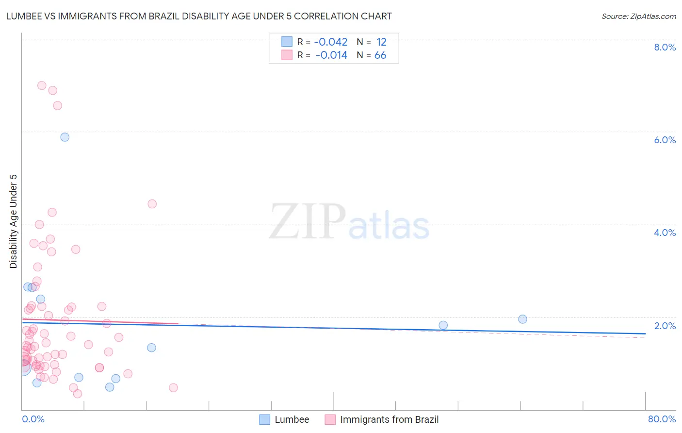 Lumbee vs Immigrants from Brazil Disability Age Under 5