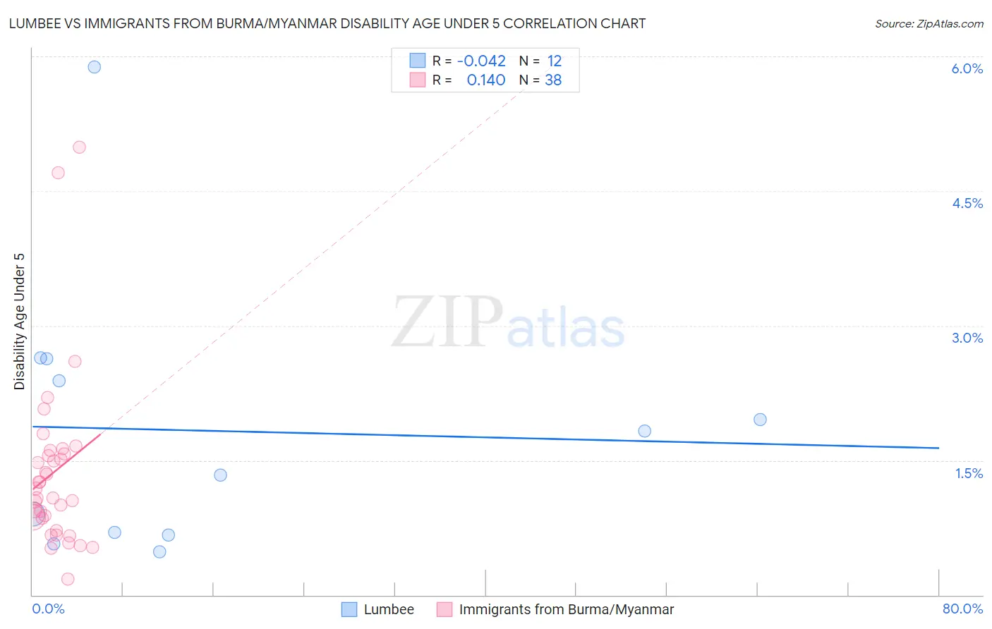 Lumbee vs Immigrants from Burma/Myanmar Disability Age Under 5