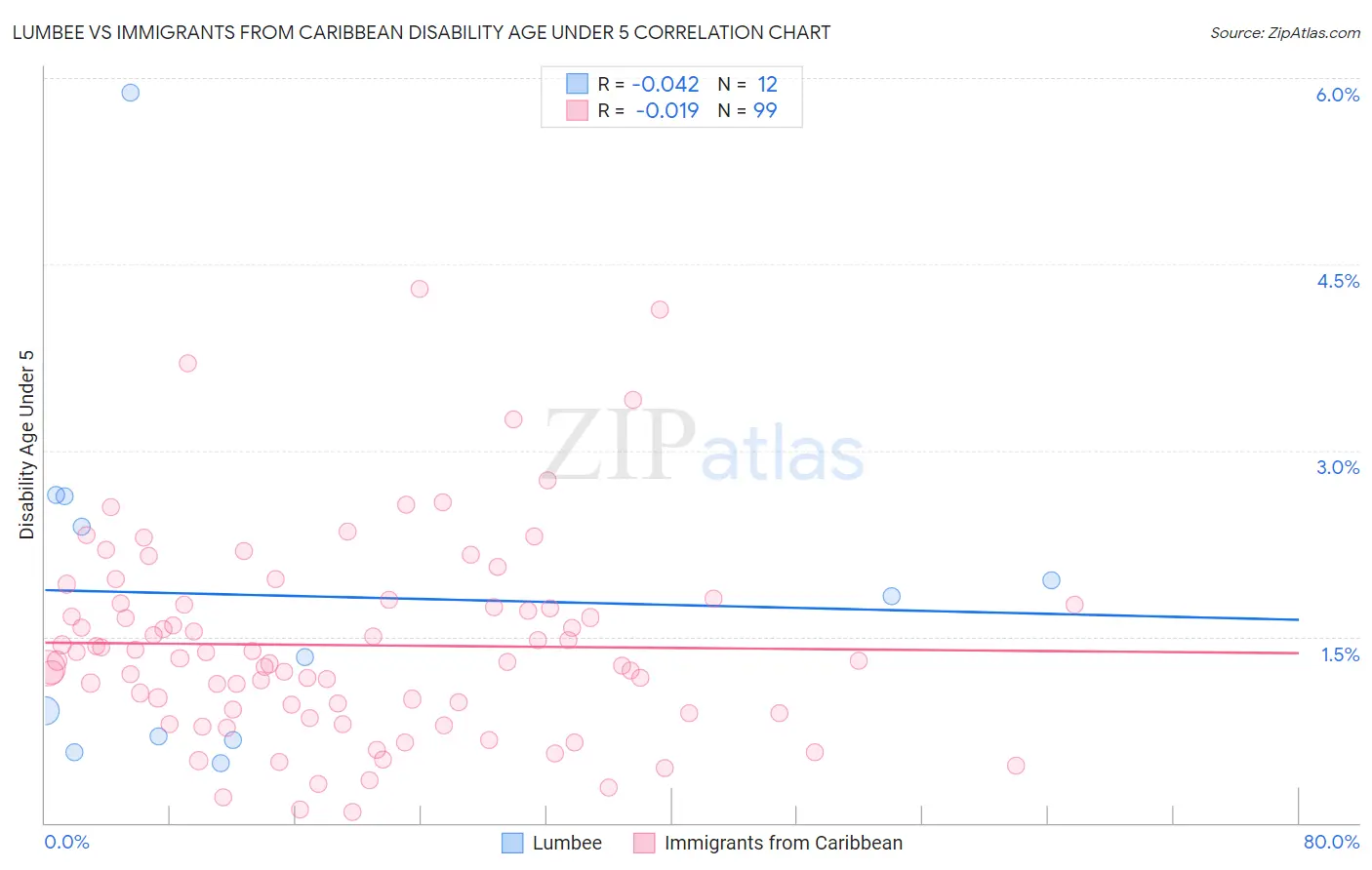 Lumbee vs Immigrants from Caribbean Disability Age Under 5