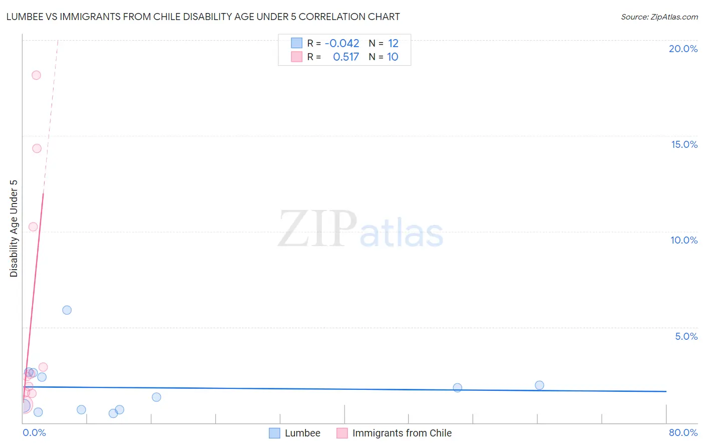 Lumbee vs Immigrants from Chile Disability Age Under 5