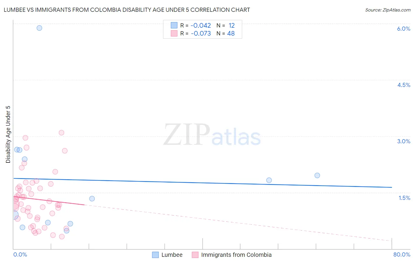 Lumbee vs Immigrants from Colombia Disability Age Under 5