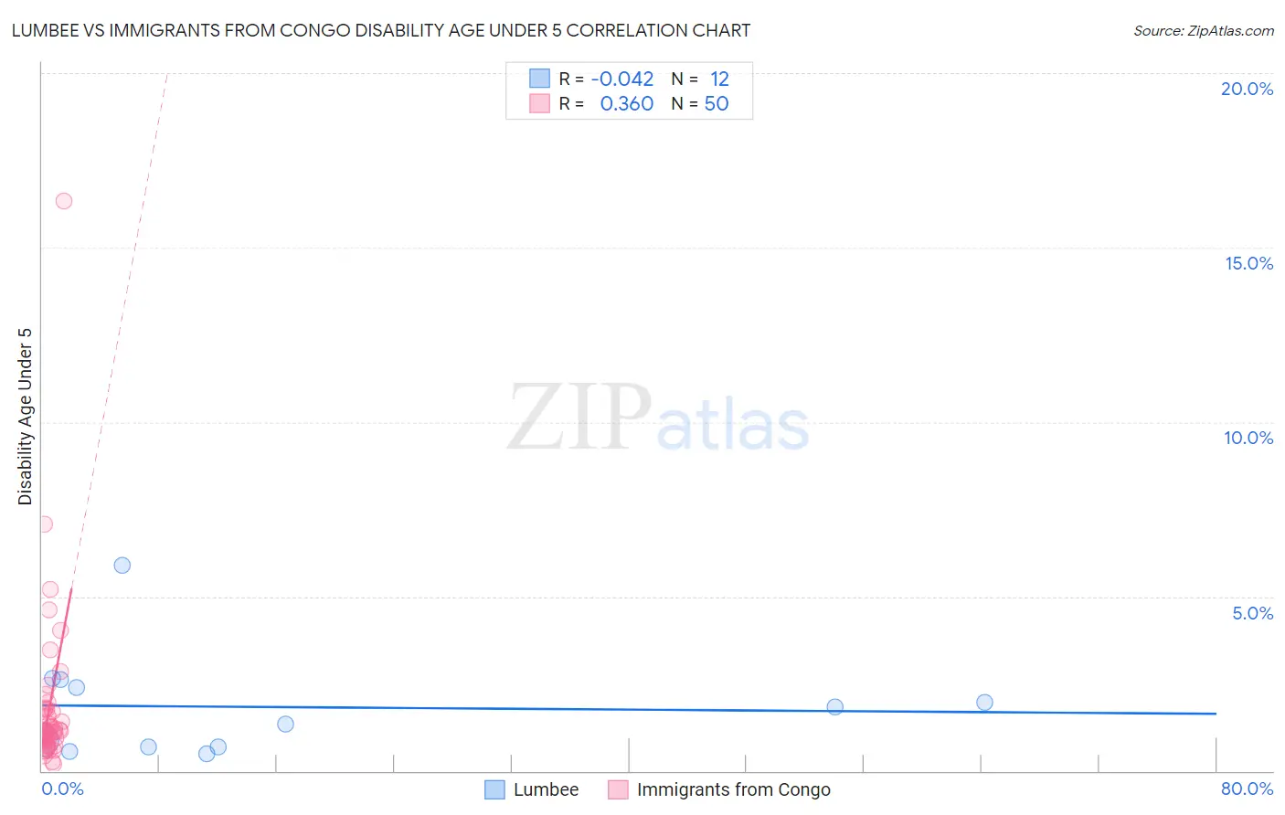 Lumbee vs Immigrants from Congo Disability Age Under 5