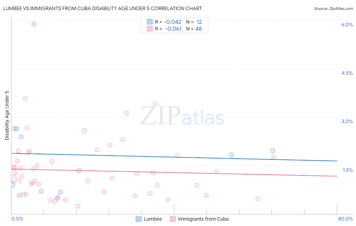 Lumbee vs Immigrants from Cuba Disability Age Under 5
