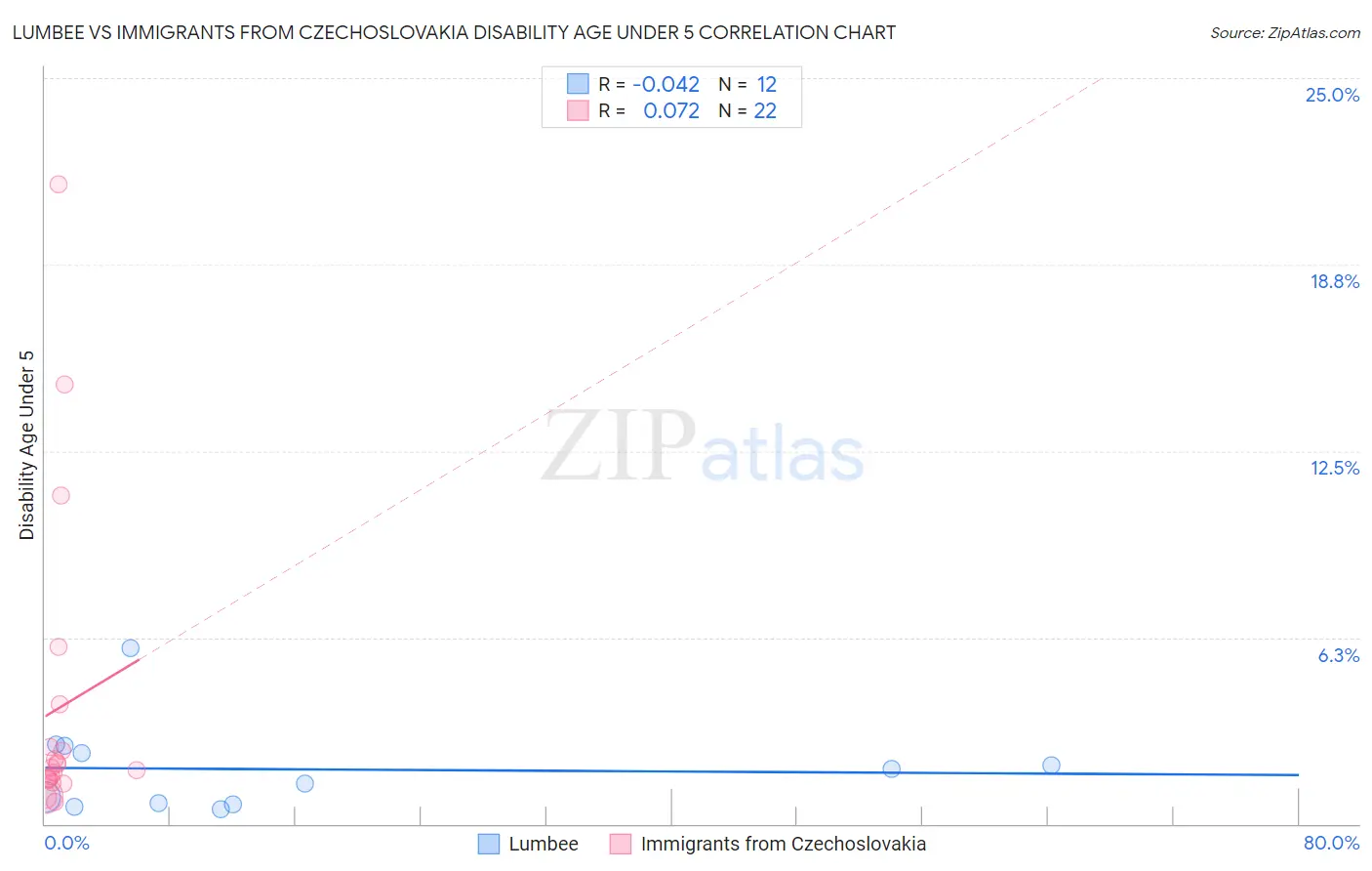 Lumbee vs Immigrants from Czechoslovakia Disability Age Under 5