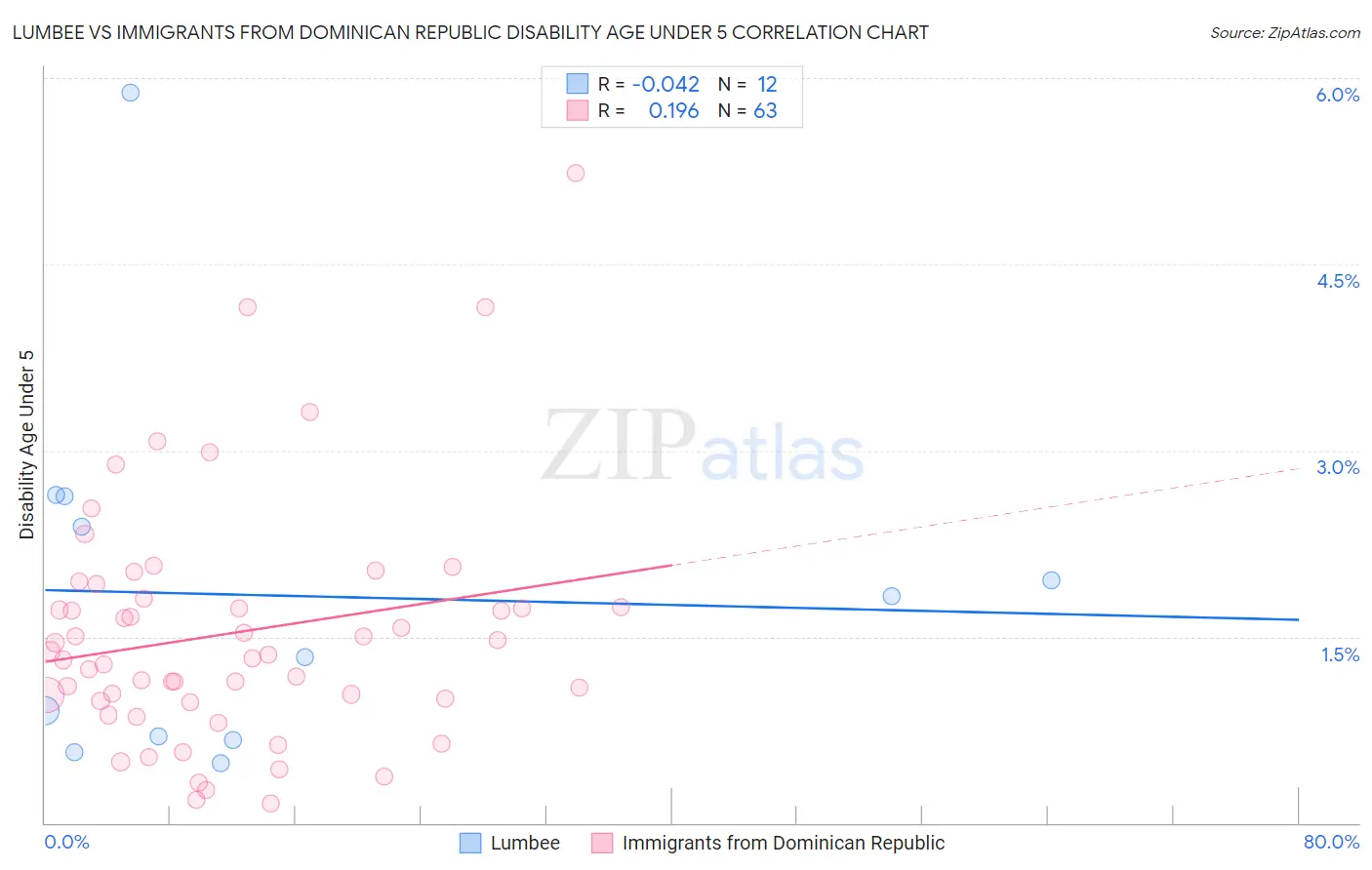 Lumbee vs Immigrants from Dominican Republic Disability Age Under 5
