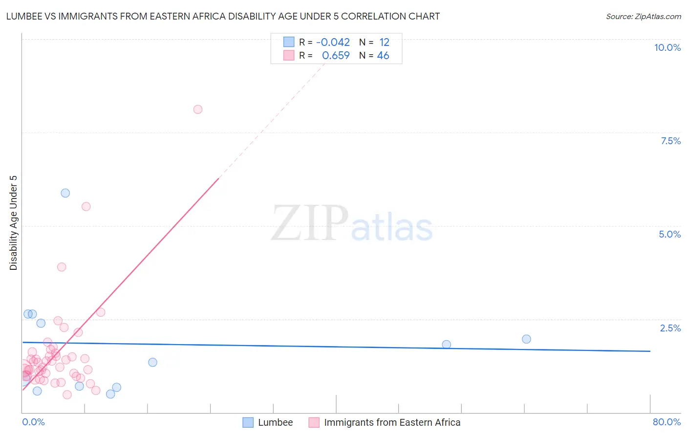 Lumbee vs Immigrants from Eastern Africa Disability Age Under 5