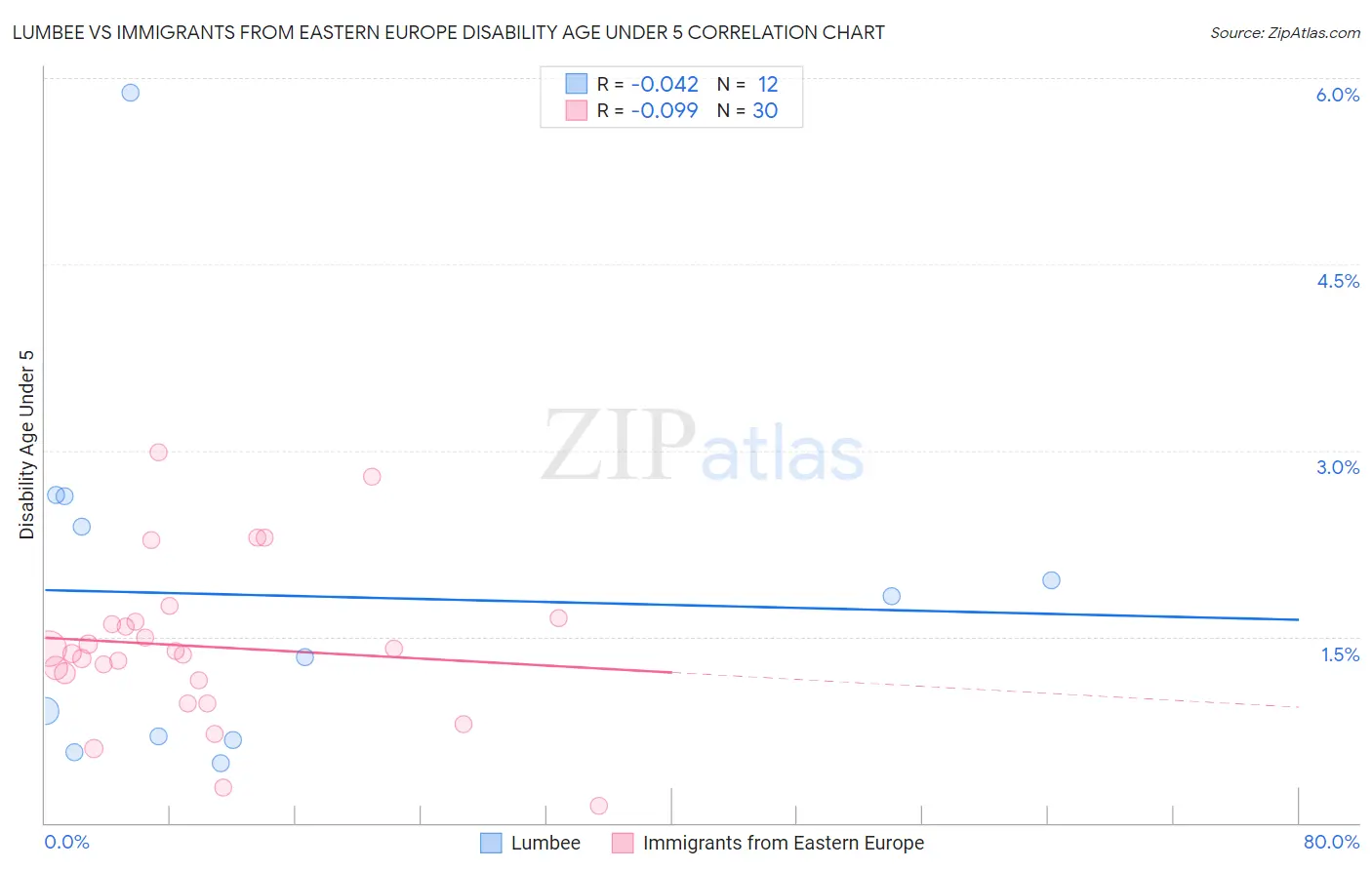 Lumbee vs Immigrants from Eastern Europe Disability Age Under 5