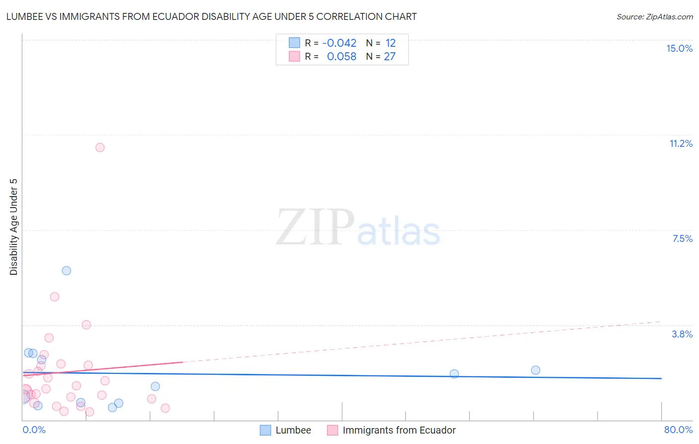 Lumbee vs Immigrants from Ecuador Disability Age Under 5