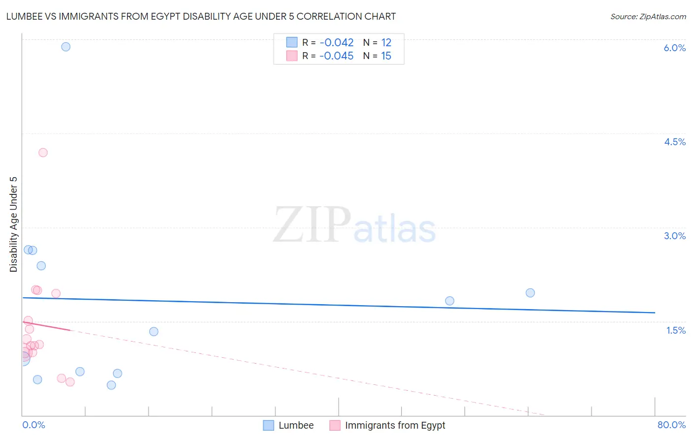 Lumbee vs Immigrants from Egypt Disability Age Under 5