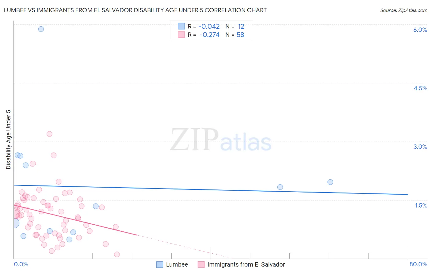Lumbee vs Immigrants from El Salvador Disability Age Under 5