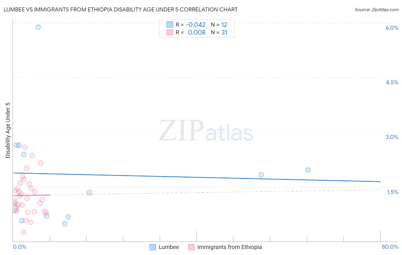 Lumbee vs Immigrants from Ethiopia Disability Age Under 5