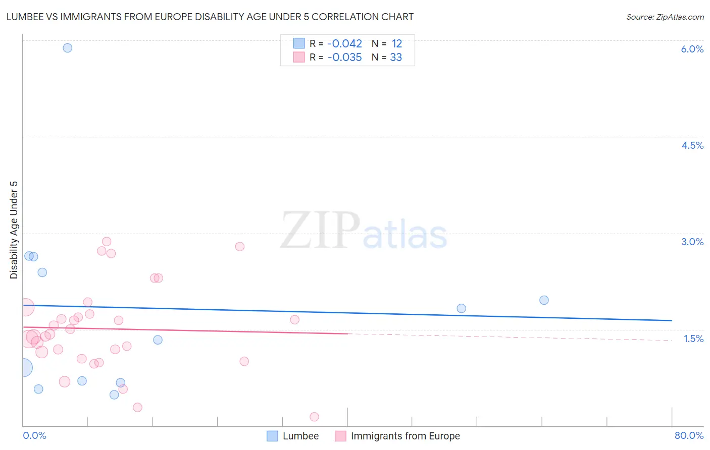 Lumbee vs Immigrants from Europe Disability Age Under 5