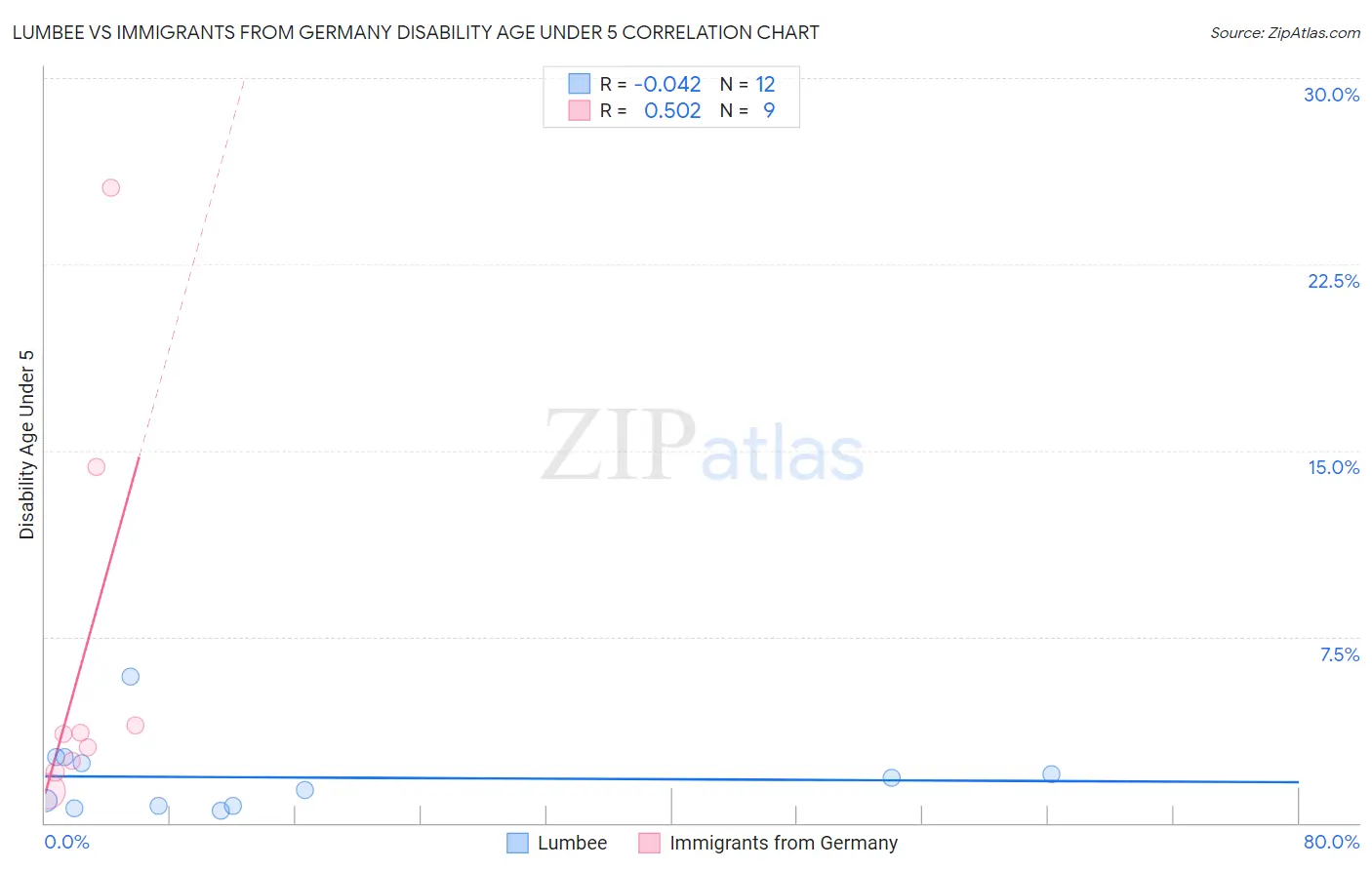 Lumbee vs Immigrants from Germany Disability Age Under 5