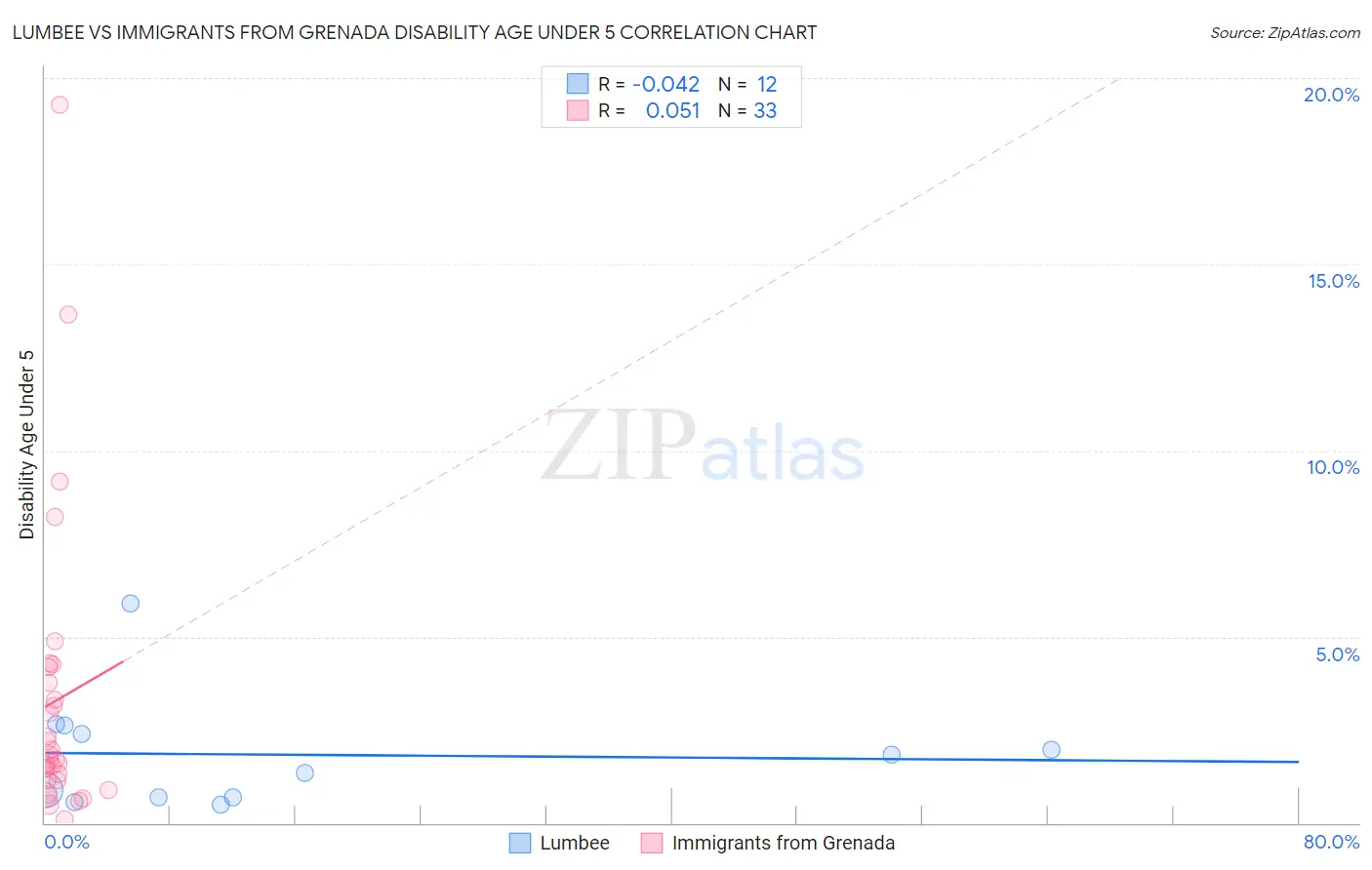 Lumbee vs Immigrants from Grenada Disability Age Under 5