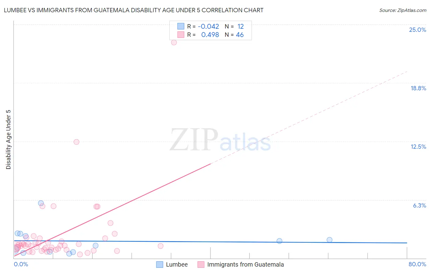 Lumbee vs Immigrants from Guatemala Disability Age Under 5