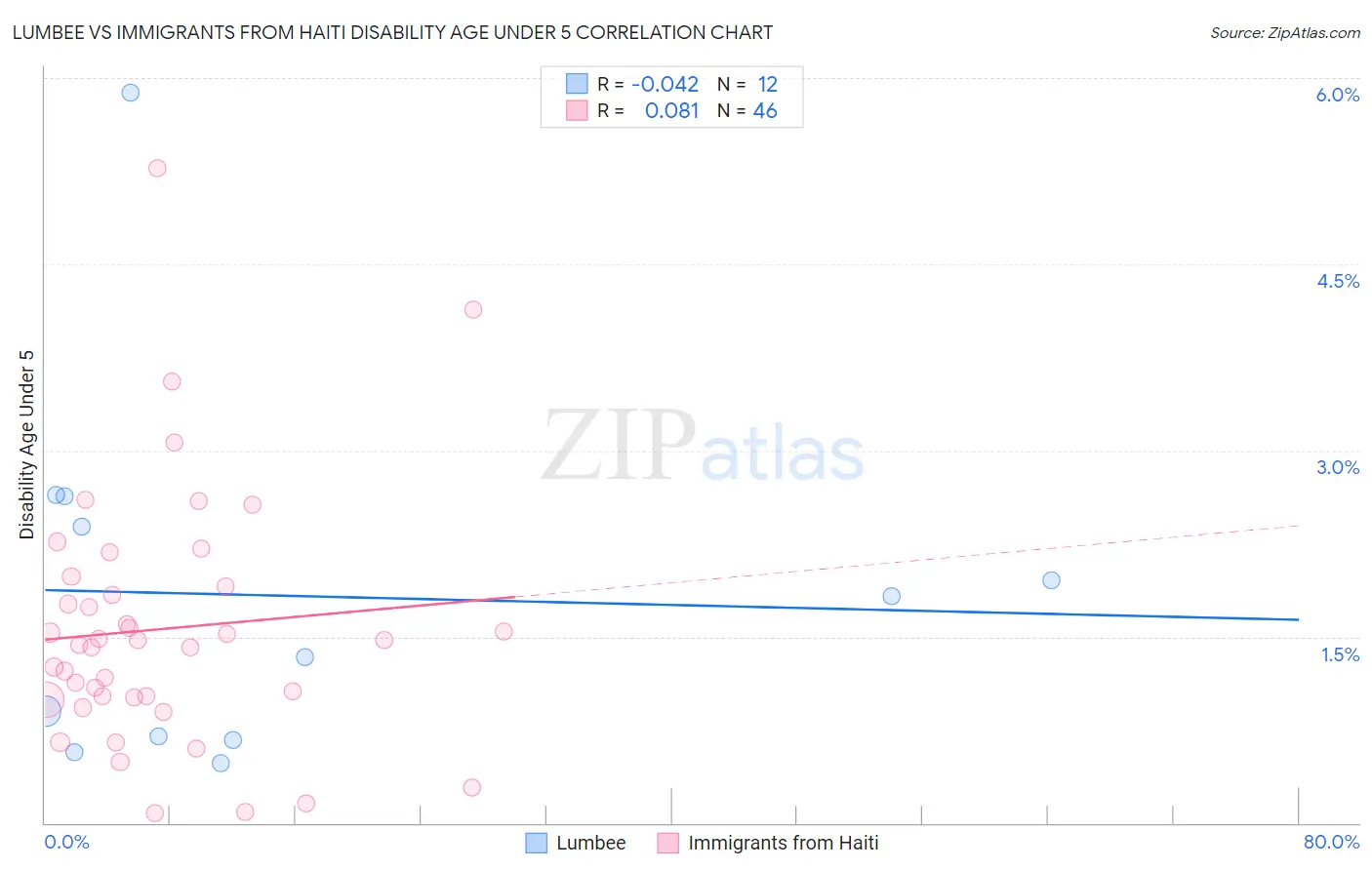 Lumbee vs Immigrants from Haiti Disability Age Under 5