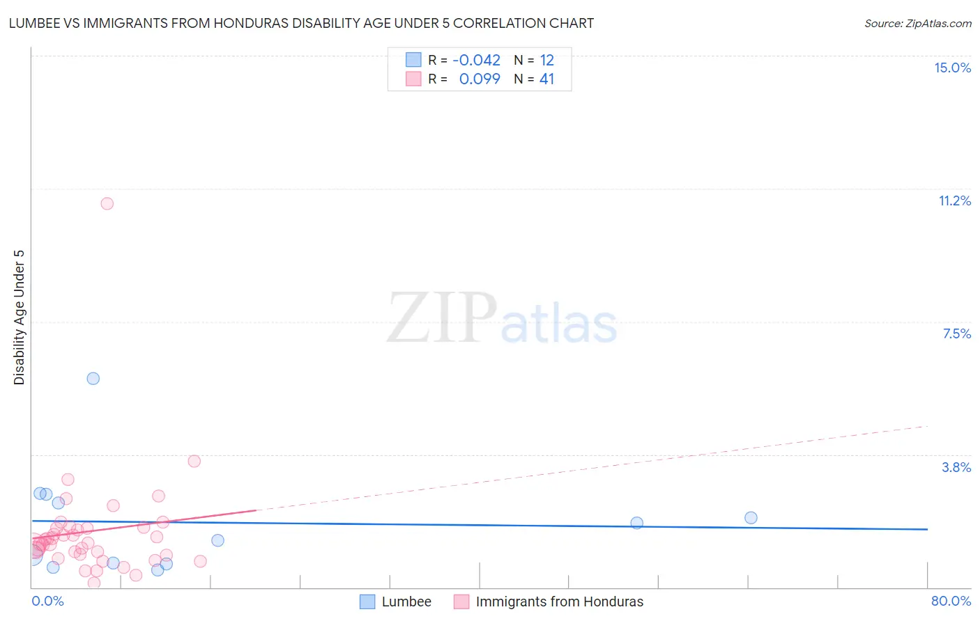 Lumbee vs Immigrants from Honduras Disability Age Under 5