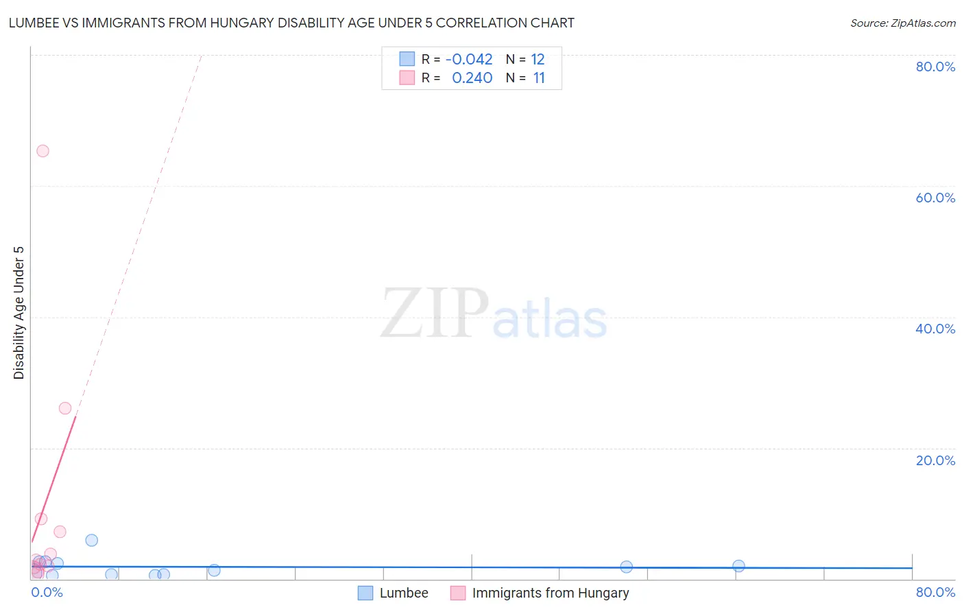 Lumbee vs Immigrants from Hungary Disability Age Under 5