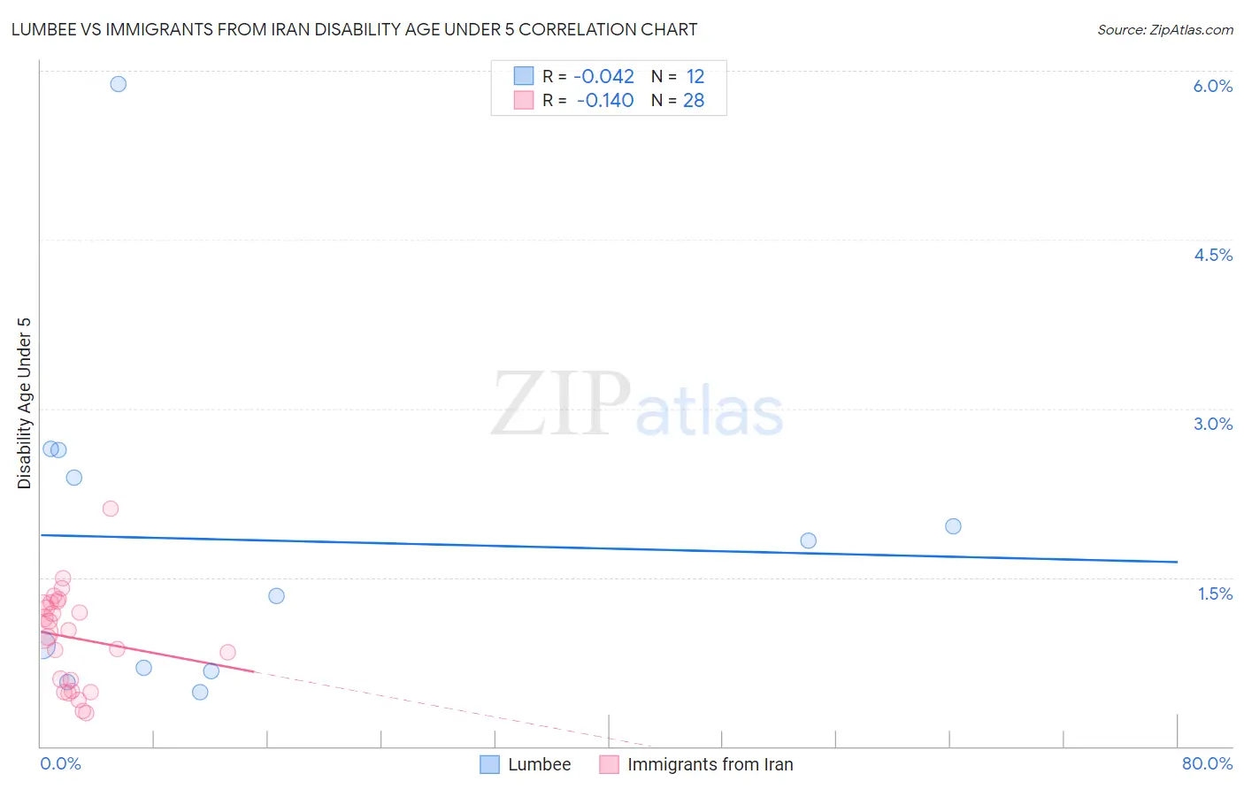 Lumbee vs Immigrants from Iran Disability Age Under 5