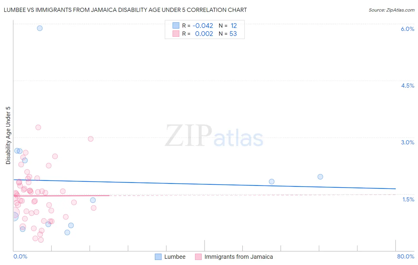 Lumbee vs Immigrants from Jamaica Disability Age Under 5
