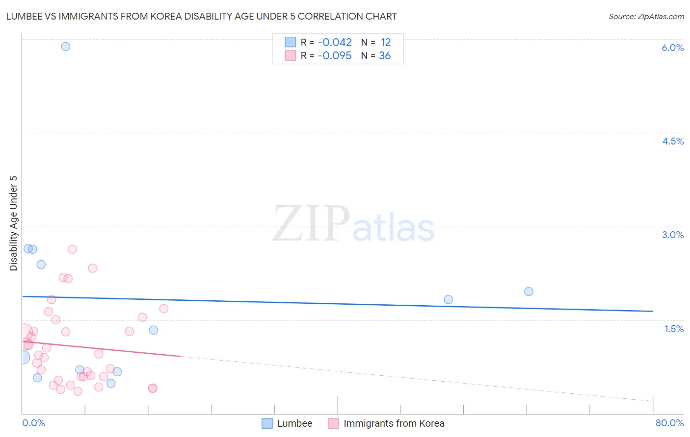 Lumbee vs Immigrants from Korea Disability Age Under 5