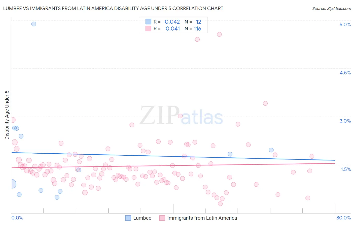 Lumbee vs Immigrants from Latin America Disability Age Under 5