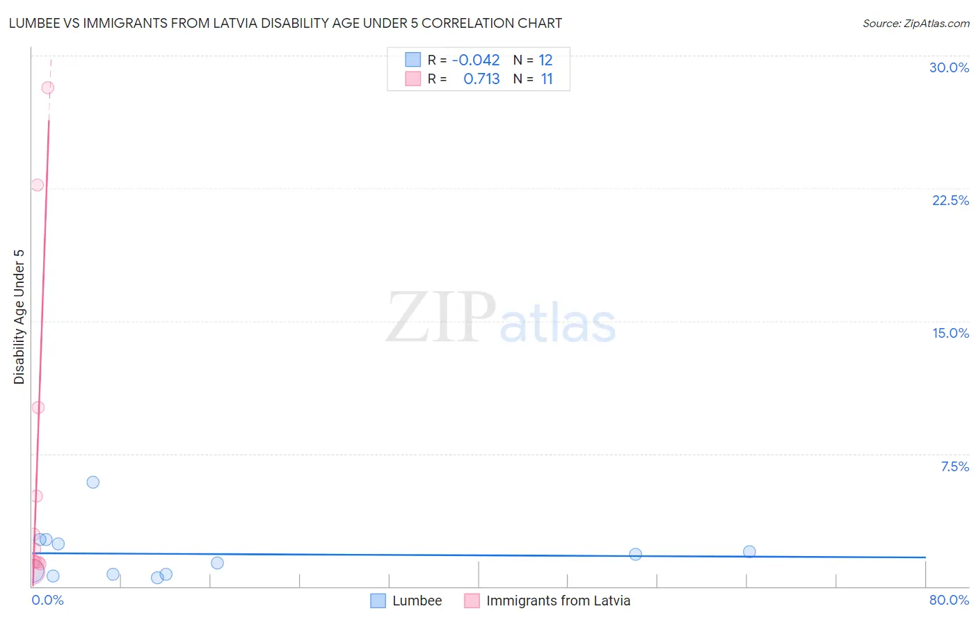 Lumbee vs Immigrants from Latvia Disability Age Under 5