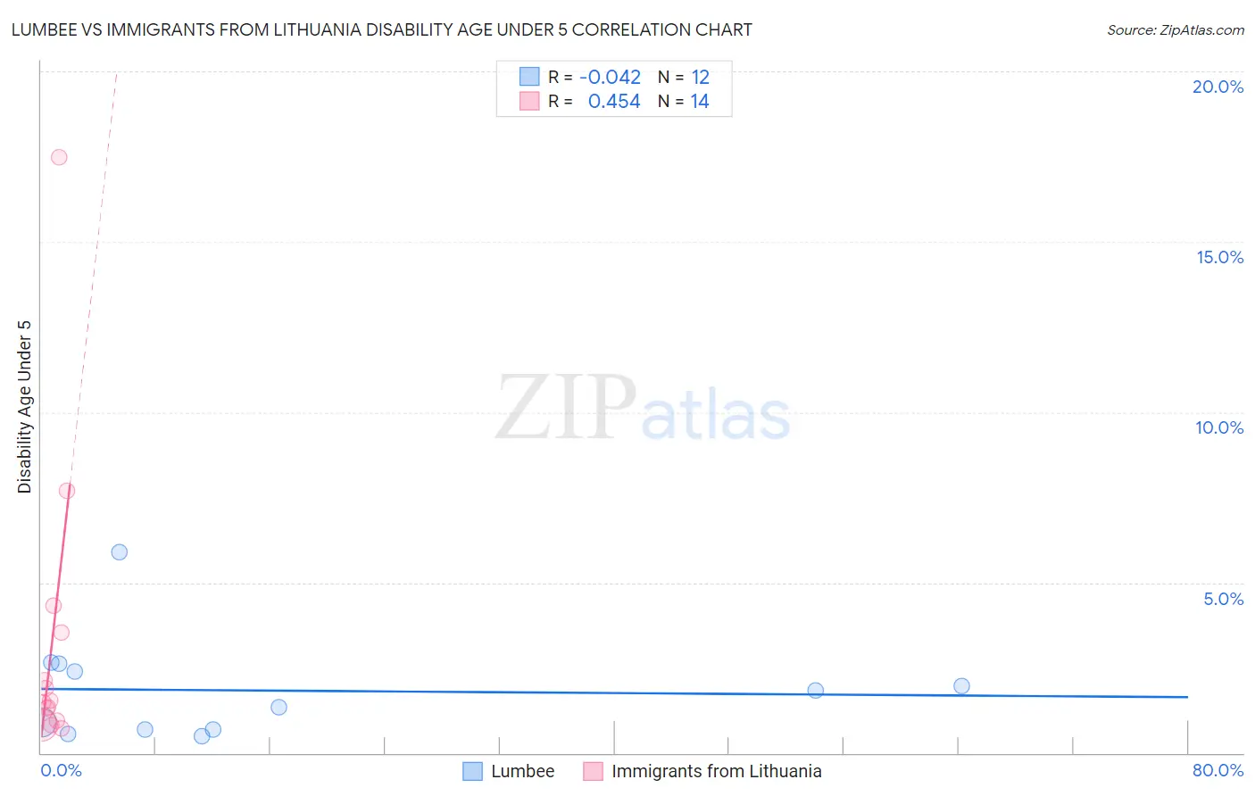 Lumbee vs Immigrants from Lithuania Disability Age Under 5