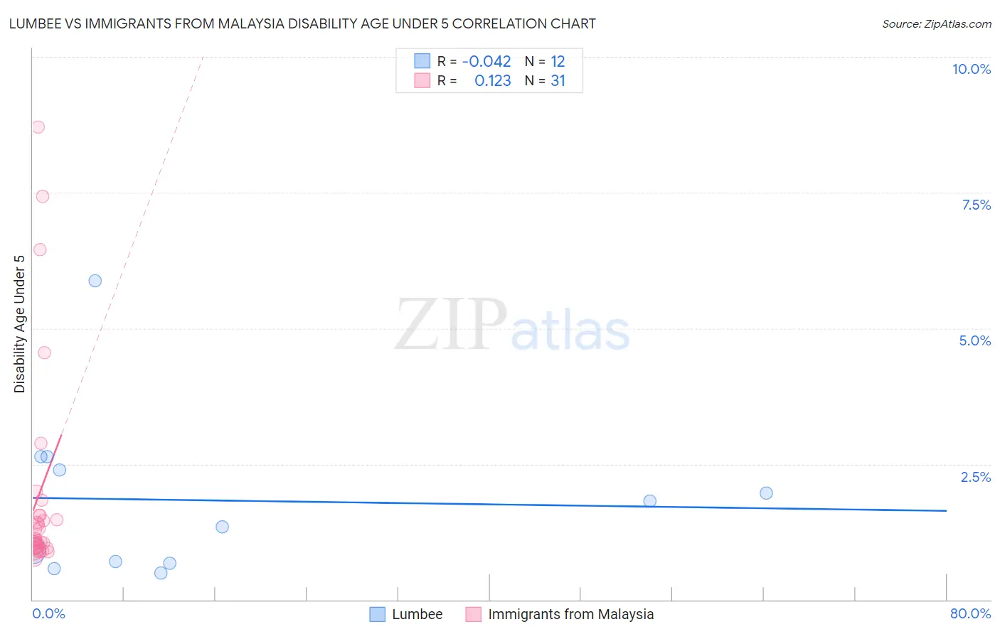 Lumbee vs Immigrants from Malaysia Disability Age Under 5