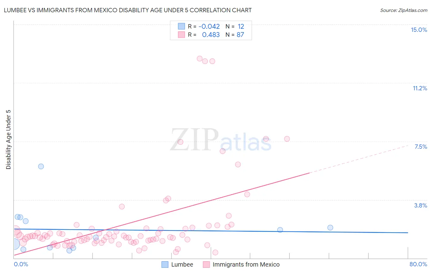 Lumbee vs Immigrants from Mexico Disability Age Under 5