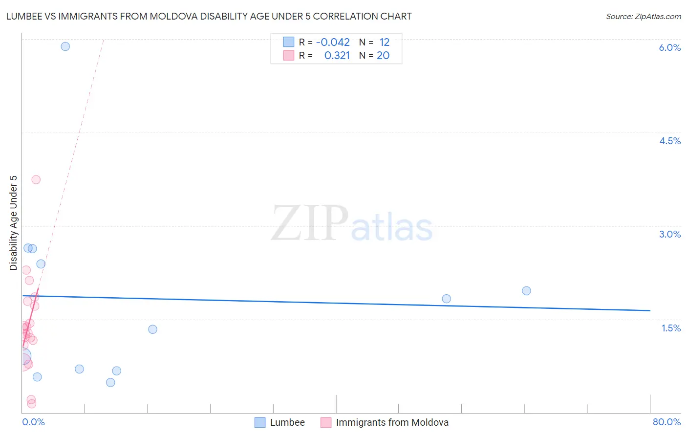 Lumbee vs Immigrants from Moldova Disability Age Under 5