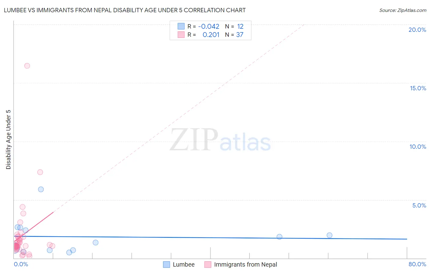 Lumbee vs Immigrants from Nepal Disability Age Under 5