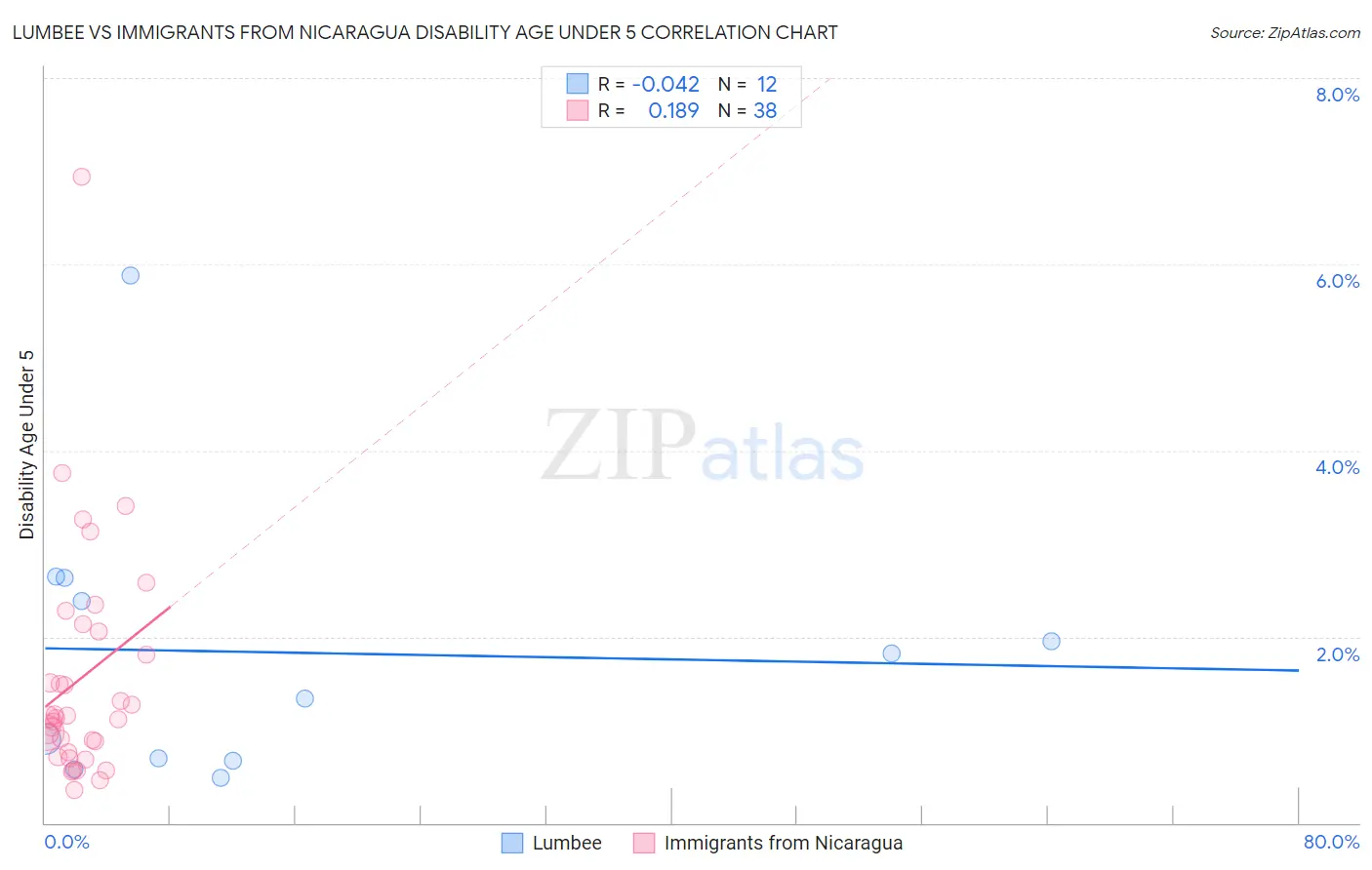 Lumbee vs Immigrants from Nicaragua Disability Age Under 5