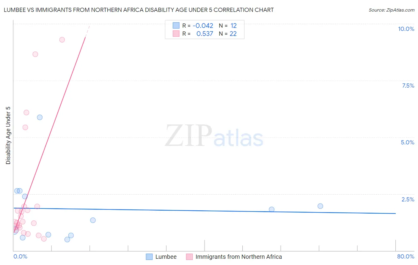 Lumbee vs Immigrants from Northern Africa Disability Age Under 5