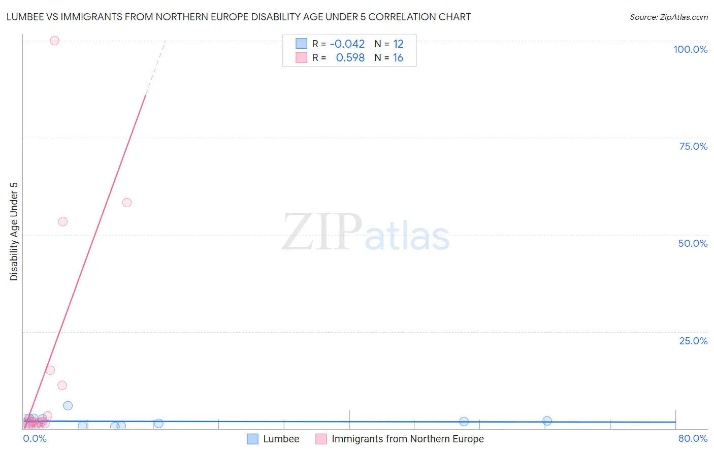 Lumbee vs Immigrants from Northern Europe Disability Age Under 5