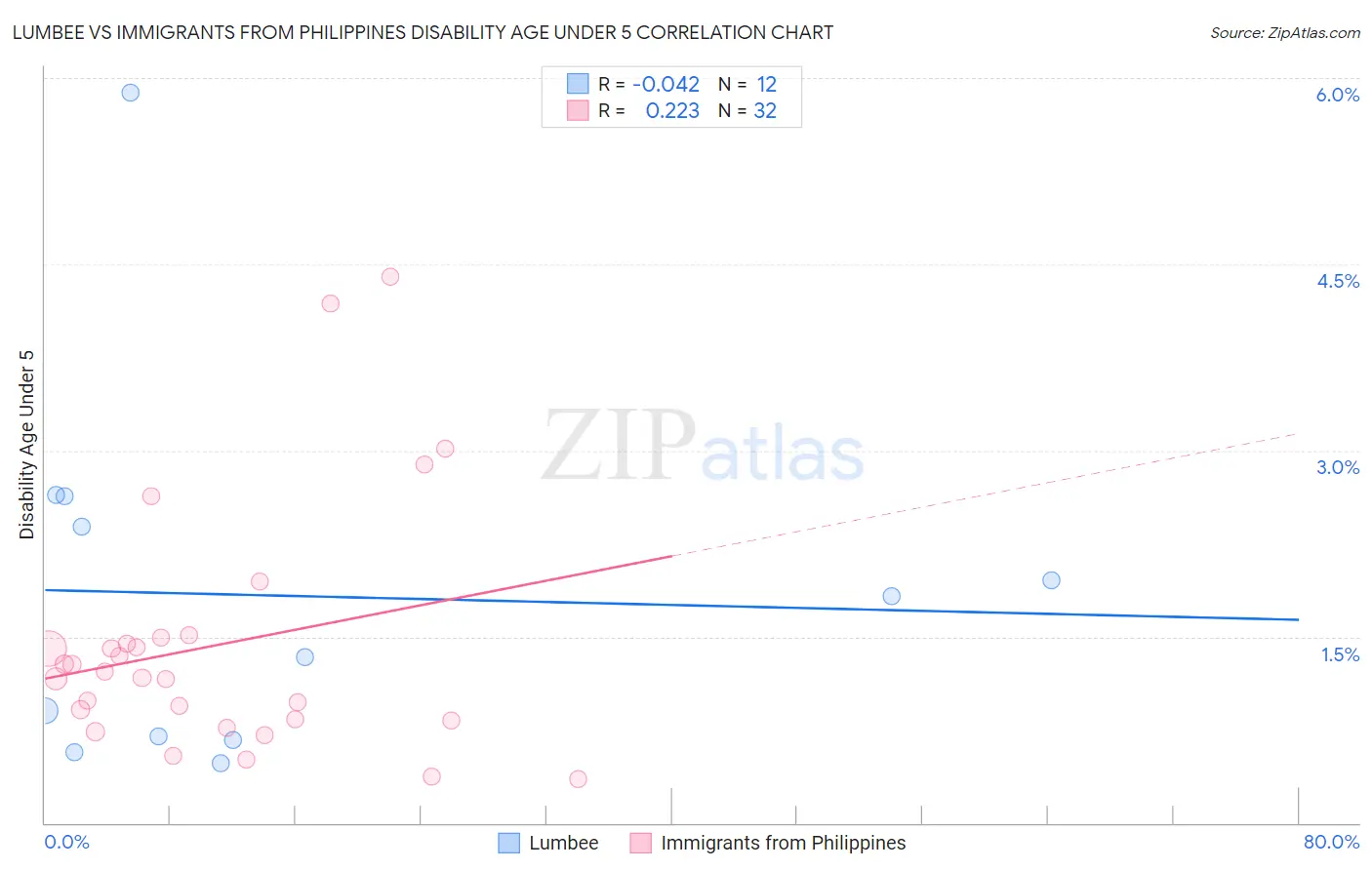 Lumbee vs Immigrants from Philippines Disability Age Under 5