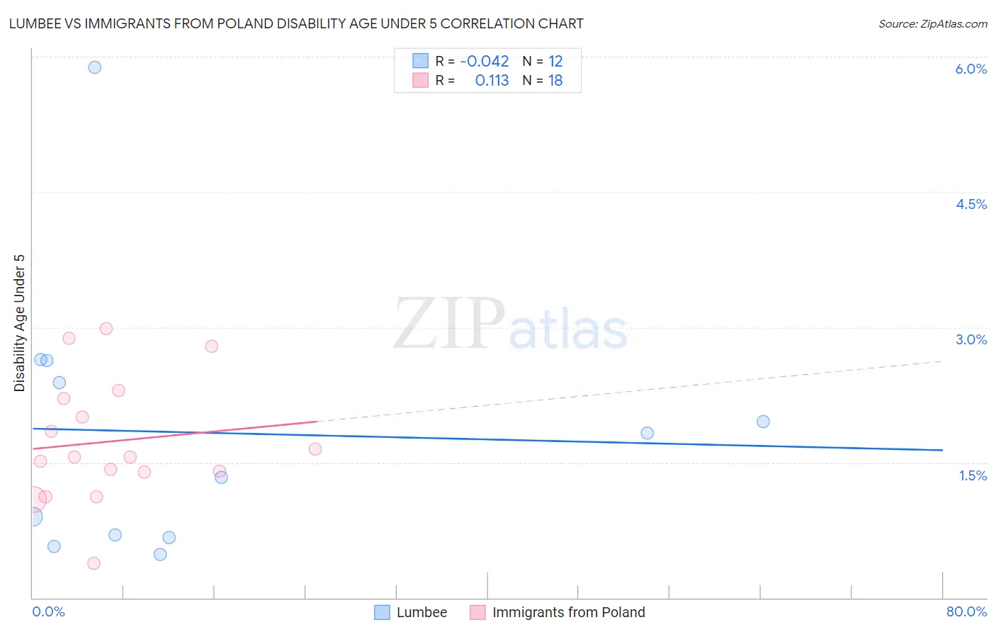 Lumbee vs Immigrants from Poland Disability Age Under 5