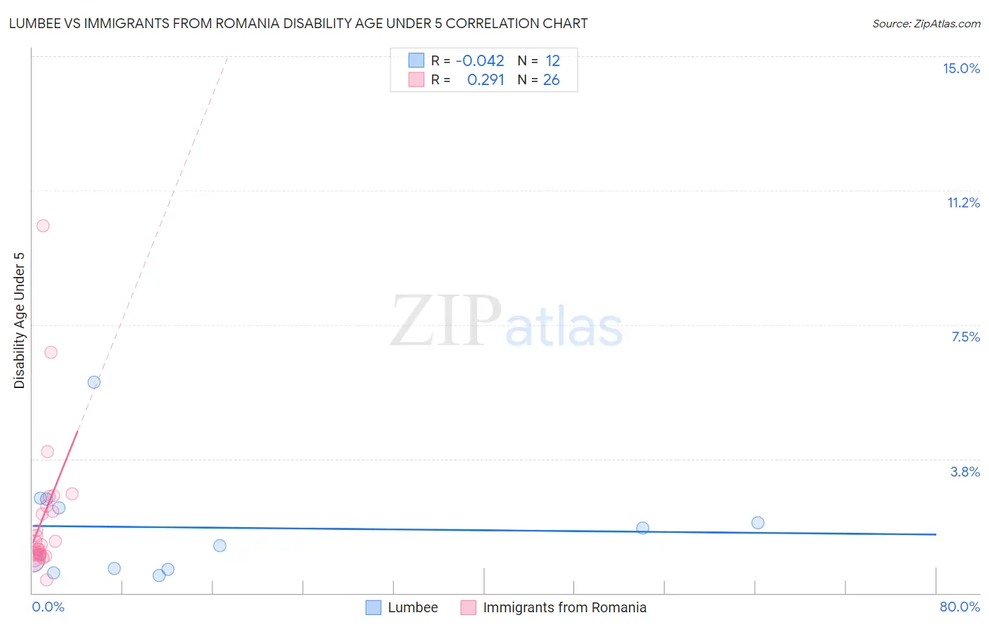 Lumbee vs Immigrants from Romania Disability Age Under 5