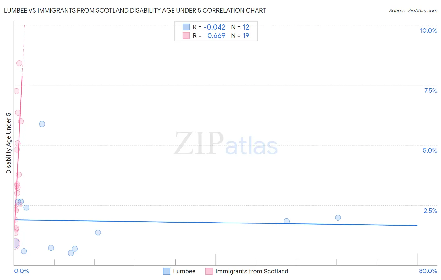 Lumbee vs Immigrants from Scotland Disability Age Under 5
