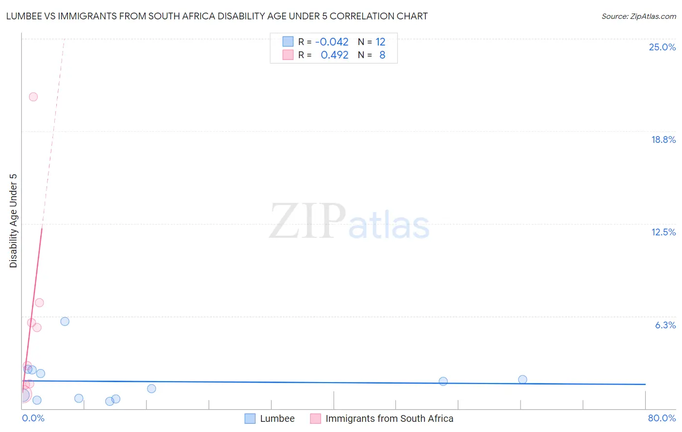 Lumbee vs Immigrants from South Africa Disability Age Under 5