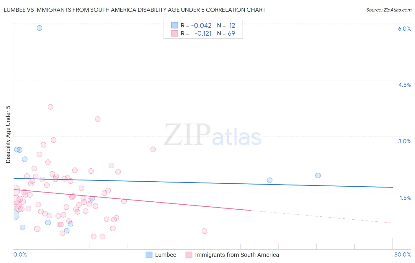 Lumbee vs Immigrants from South America Disability Age Under 5