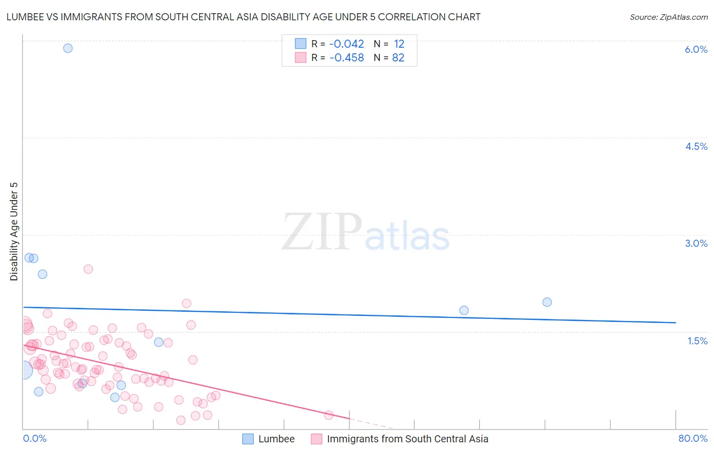 Lumbee vs Immigrants from South Central Asia Disability Age Under 5
