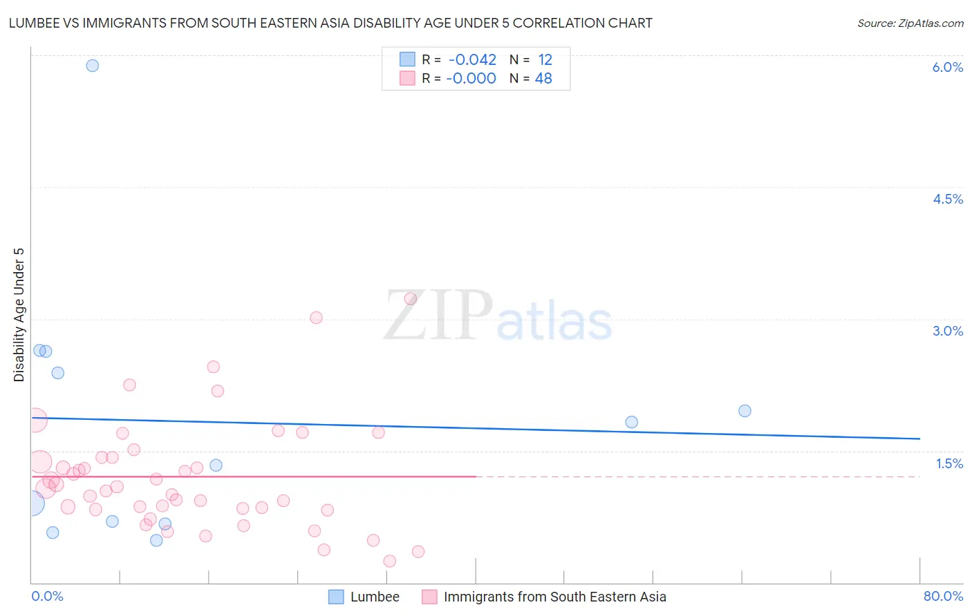 Lumbee vs Immigrants from South Eastern Asia Disability Age Under 5