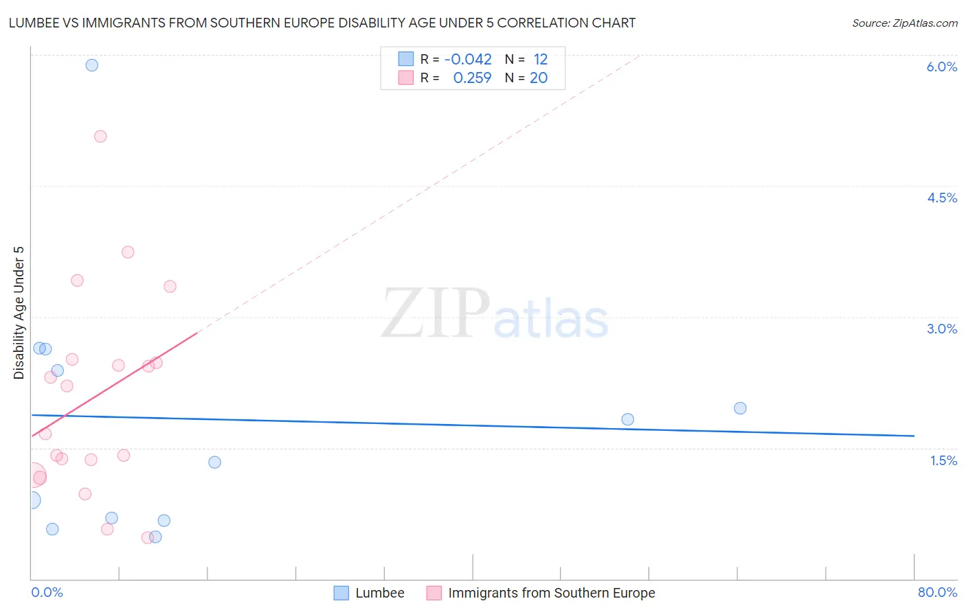 Lumbee vs Immigrants from Southern Europe Disability Age Under 5