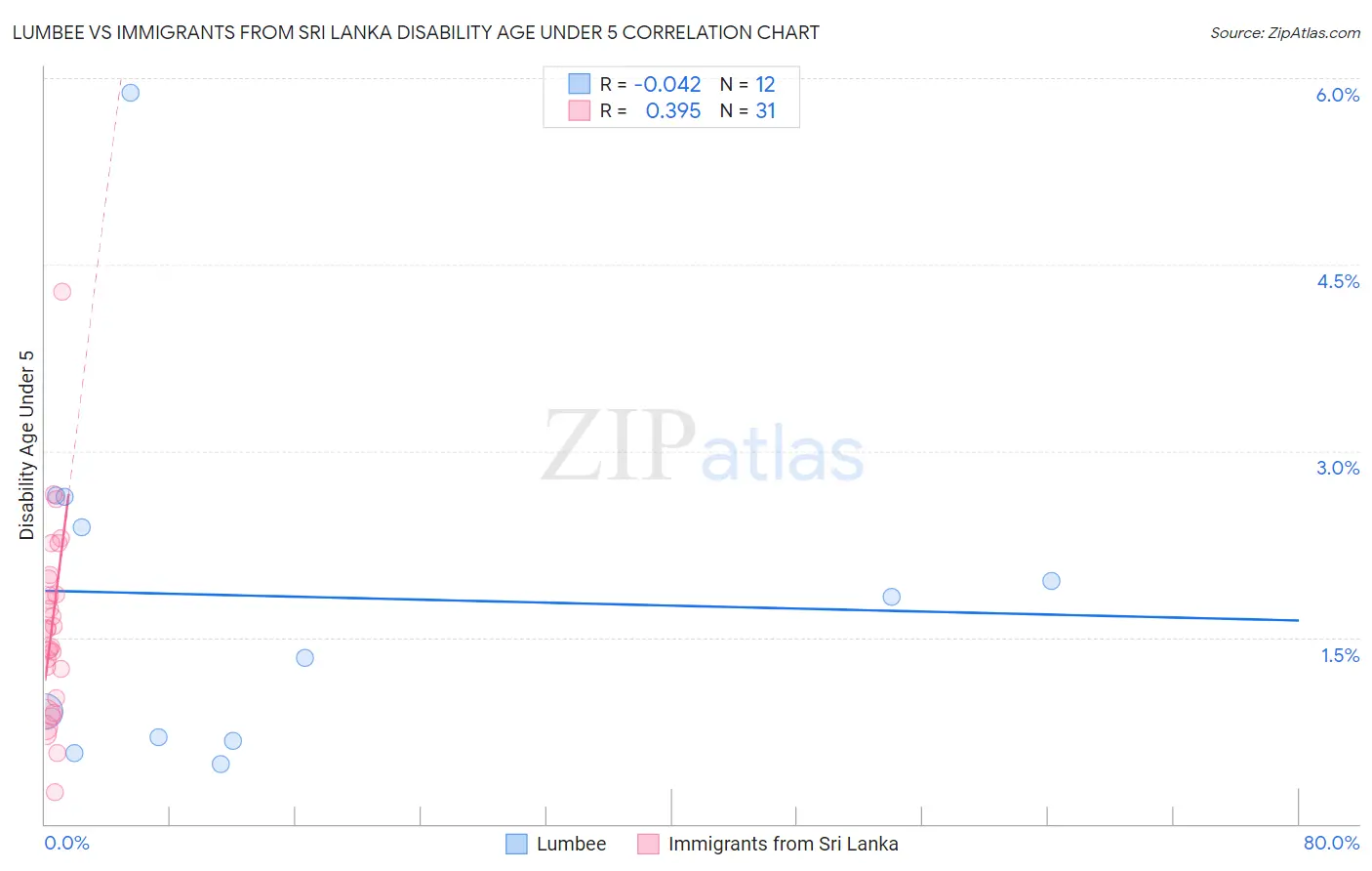 Lumbee vs Immigrants from Sri Lanka Disability Age Under 5