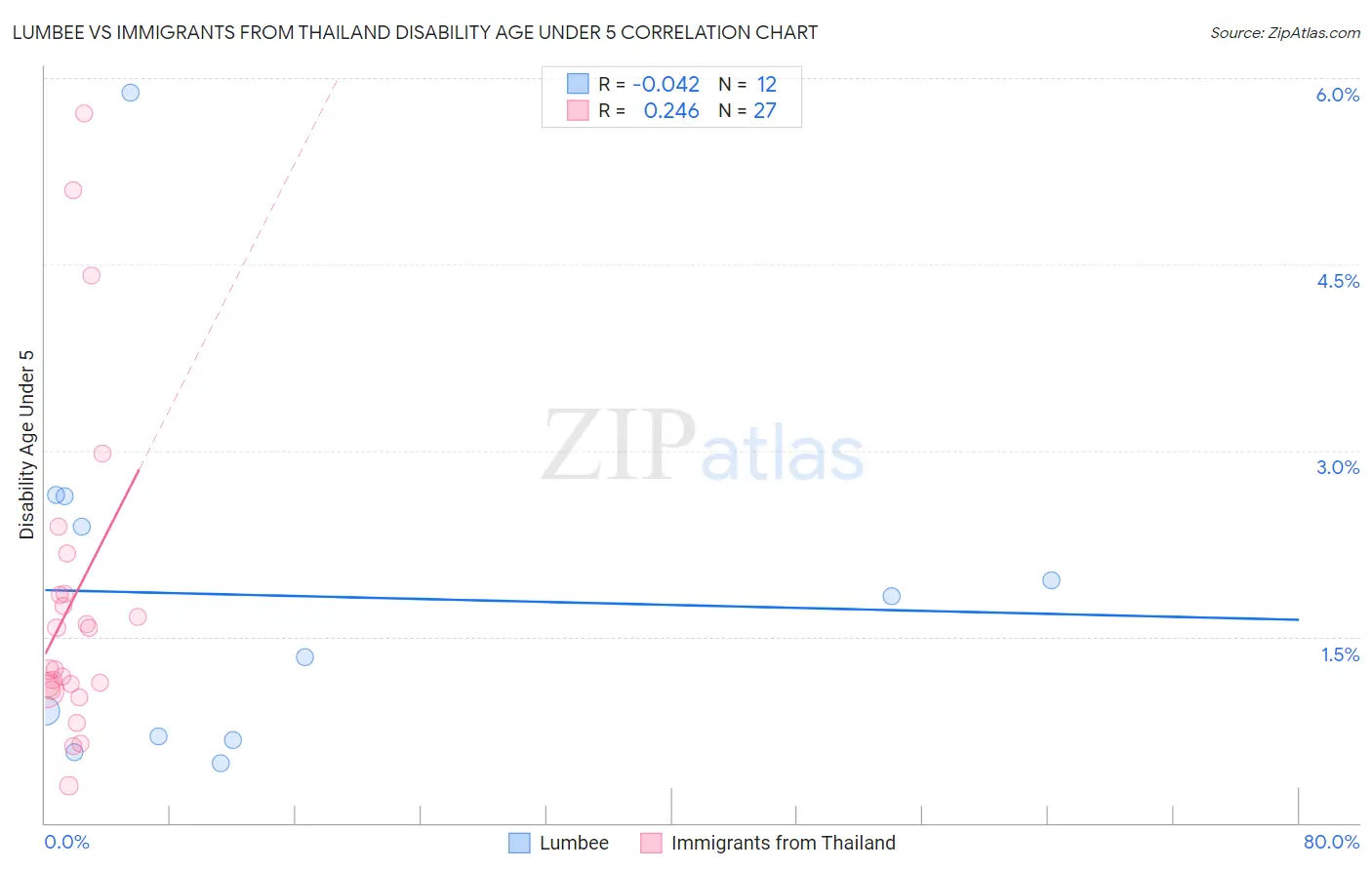 Lumbee vs Immigrants from Thailand Disability Age Under 5