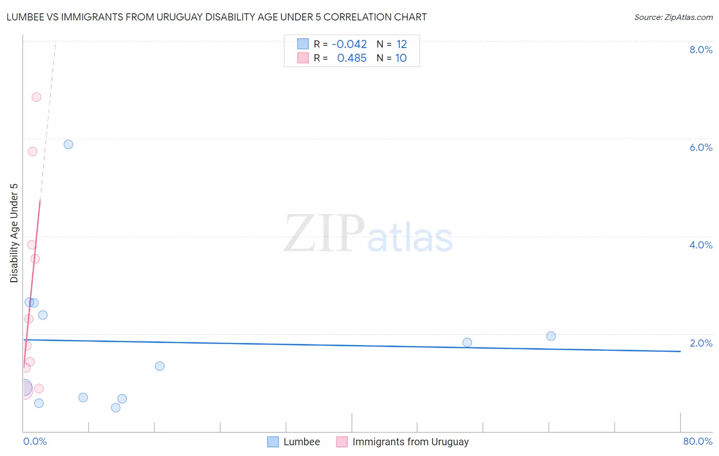 Lumbee vs Immigrants from Uruguay Disability Age Under 5